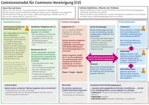 Commons Modell Version 1.0